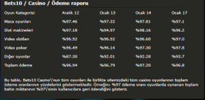 Bets10 / Casino / Ödeme Raporu